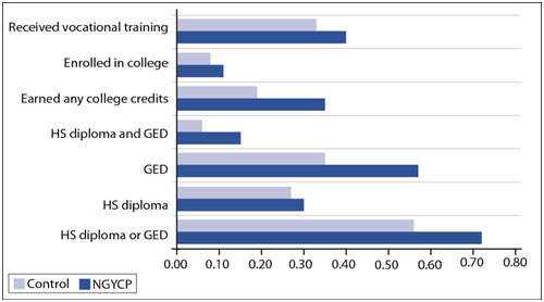 This figure shows the educational attainment of National Guard Youth Challenge Program (NGYCP) participants compared with the control group three years after random assignment. It shows that a little over 40% of NGYCP youth received vocational training compared with approximately 35% of control group youth. In addition, approximately 12% of NGYCP youth enrolled in college compared to about 8% of control group youth. The figure shows that about 35% of NGYCP youth earned college credits compared with about 18% of control group youth, and that about 15% of NGYCP youth obtained a high school diploma and GED compared to about 6% of control group youth. About 58% of NGYCP youth obtained a GED compared to 35% of control group youth; about 30% of NGYCP youth obtained a high school diploma compared with about 28% of control group youth; and finally, about 72% of NGYCP youth obtained a high school diploma or GED compared to about 56% of control group youth.